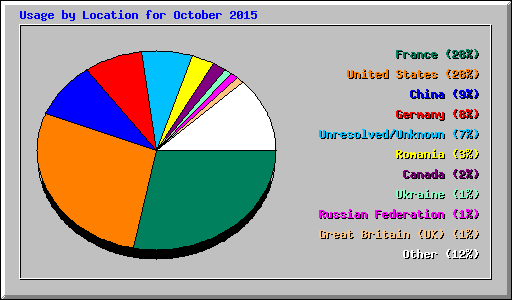 Usage by Location for October 2015