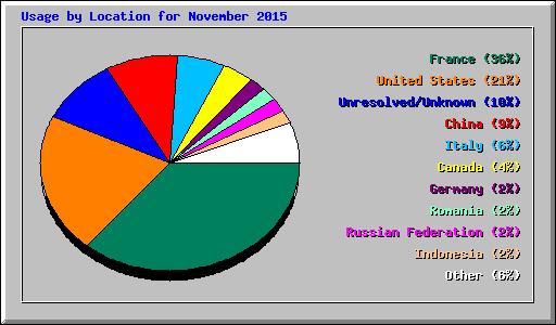 Usage by Location for November 2015