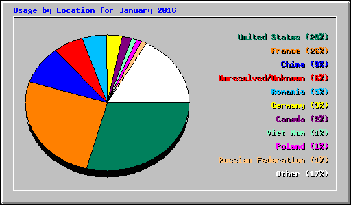 Usage by Location for January 2016