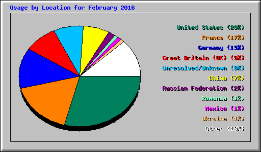 Usage by Location for February 2016