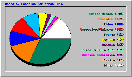 Usage by Location for March 2016