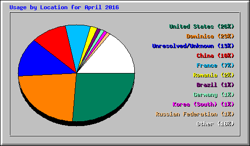 Usage by Location for April 2016