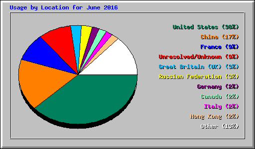 Usage by Location for June 2016