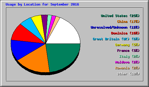 Usage by Location for September 2016