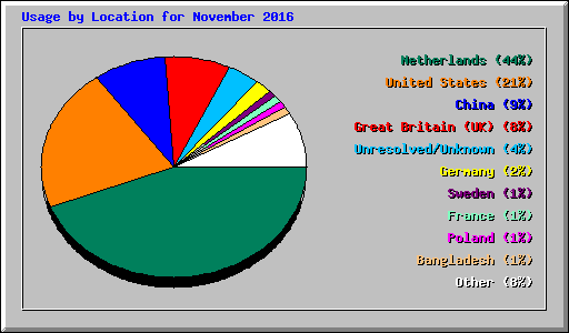 Usage by Location for November 2016