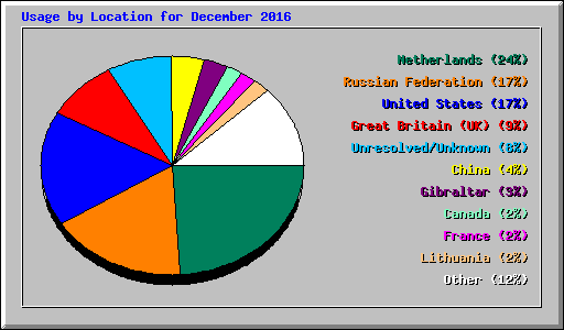 Usage by Location for December 2016