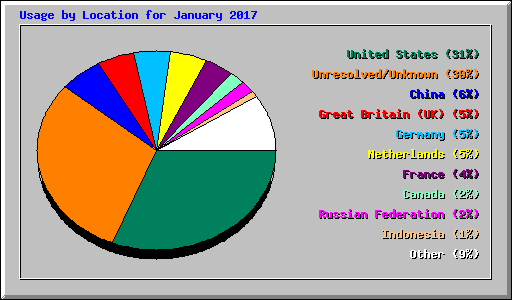 Usage by Location for January 2017