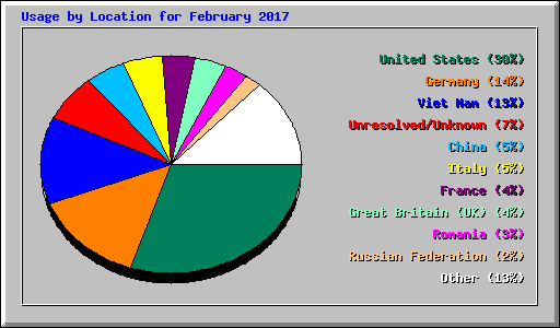 Usage by Location for February 2017