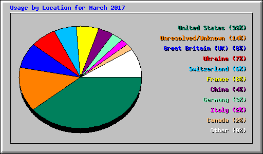 Usage by Location for March 2017