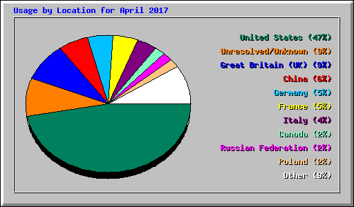 Usage by Location for April 2017