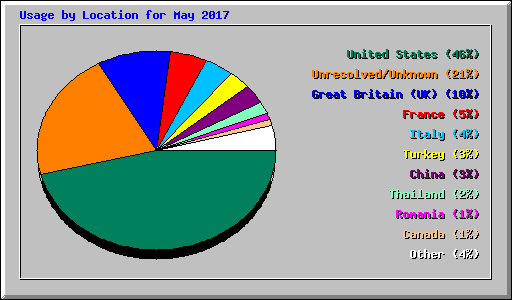 Usage by Location for May 2017