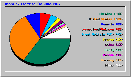 Usage by Location for June 2017