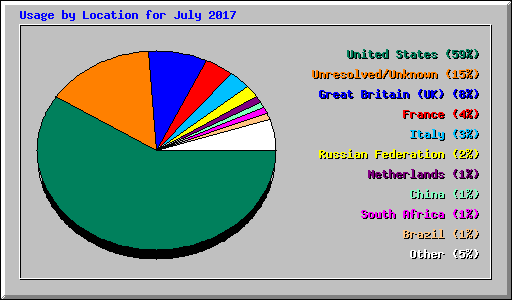 Usage by Location for July 2017