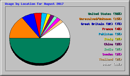 Usage by Location for August 2017