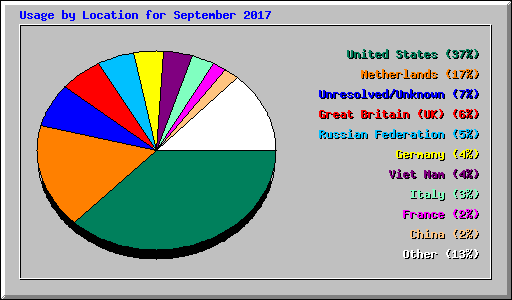 Usage by Location for September 2017