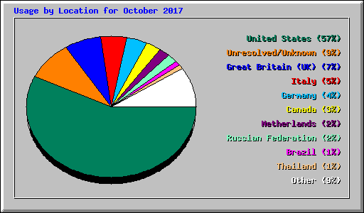 Usage by Location for October 2017