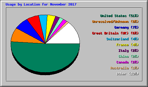 Usage by Location for November 2017