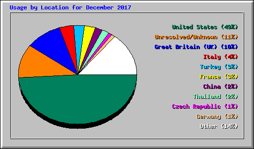 Usage by Location for December 2017