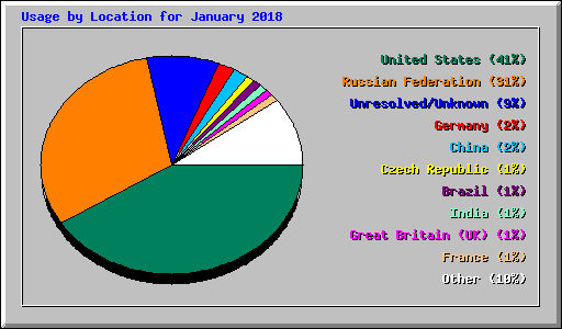 Usage by Location for January 2018