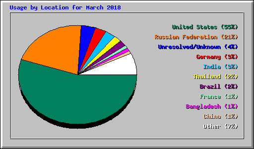 Usage by Location for March 2018