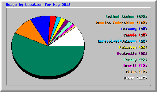 Usage by Location for May 2018