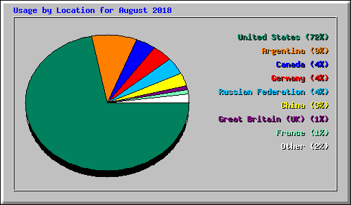 Usage by Location for August 2018