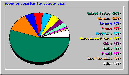 Usage by Location for October 2018