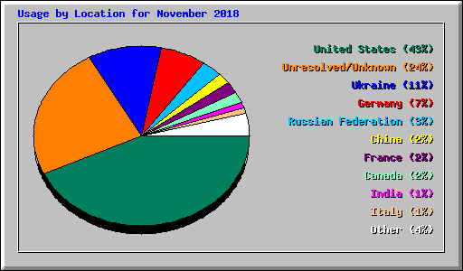 Usage by Location for November 2018
