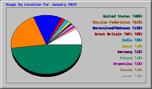 Usage by Location for January 2019