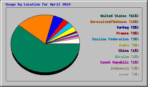 Usage by Location for April 2019