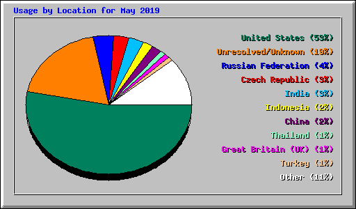 Usage by Location for May 2019