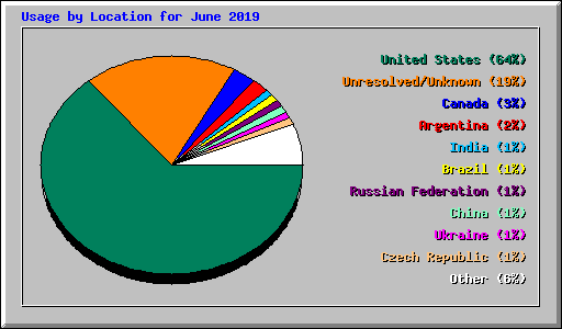 Usage by Location for June 2019