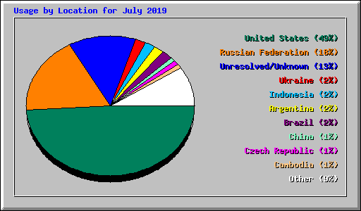 Usage by Location for July 2019