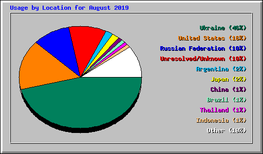 Usage by Location for August 2019