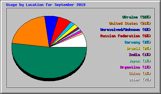 Usage by Location for September 2019