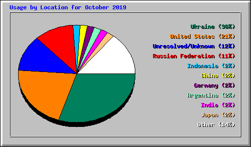 Usage by Location for October 2019