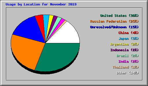 Usage by Location for November 2019