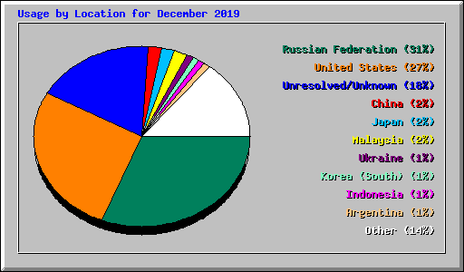 Usage by Location for December 2019