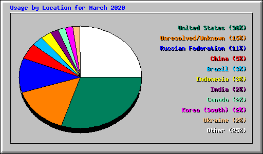 Usage by Location for March 2020