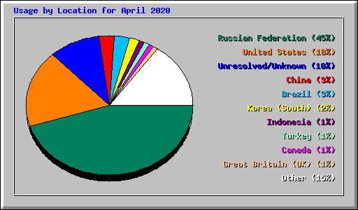 Usage by Location for April 2020