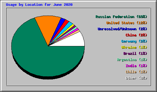 Usage by Location for June 2020