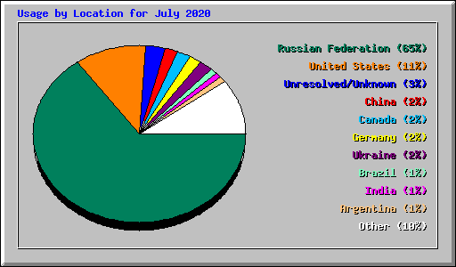 Usage by Location for July 2020