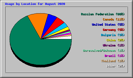 Usage by Location for August 2020