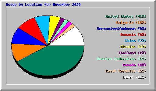 Usage by Location for November 2020