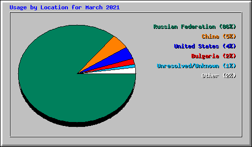 Usage by Location for March 2021