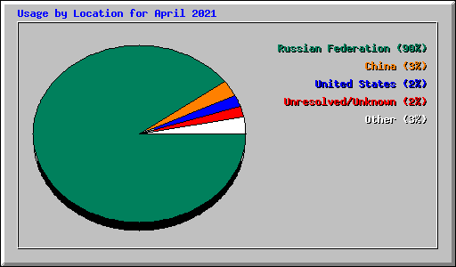 Usage by Location for April 2021