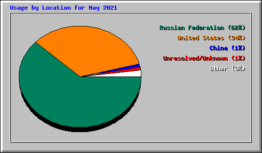 Usage by Location for May 2021