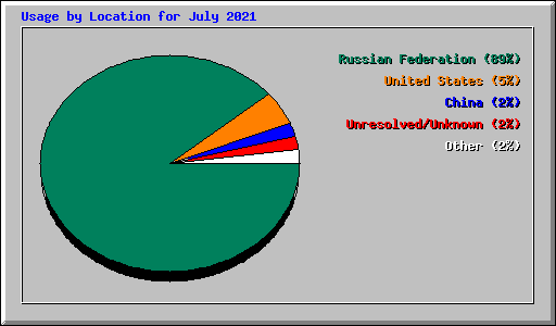 Usage by Location for July 2021