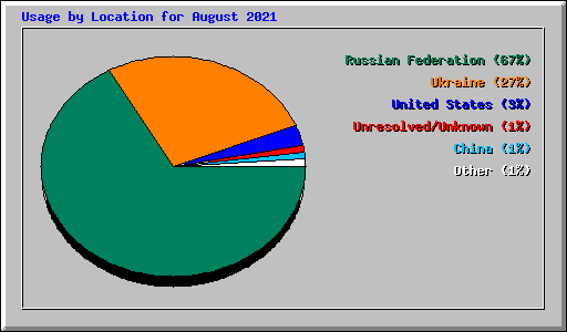 Usage by Location for August 2021