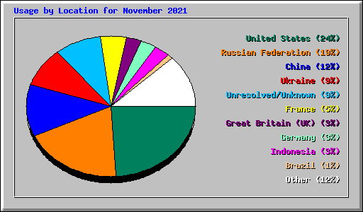 Usage by Location for November 2021